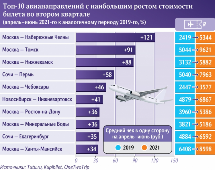 Авиабилет сочи калининград прямой рейс