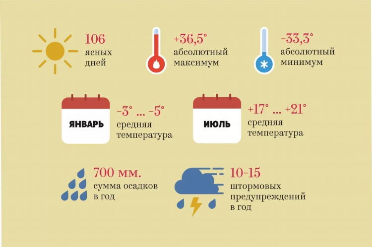 Климат калининградская область