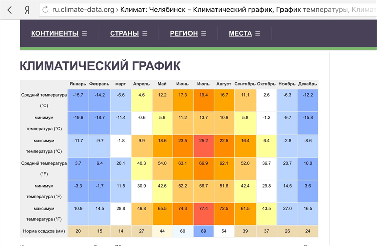 Средняя температура в январе в калининграде